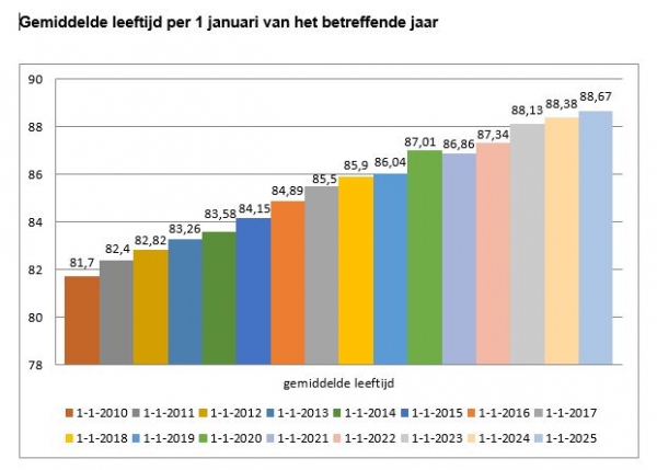 Gemiddelde leeftijd per 1 januari van het betreffende jaar 01-01-2025.JPG